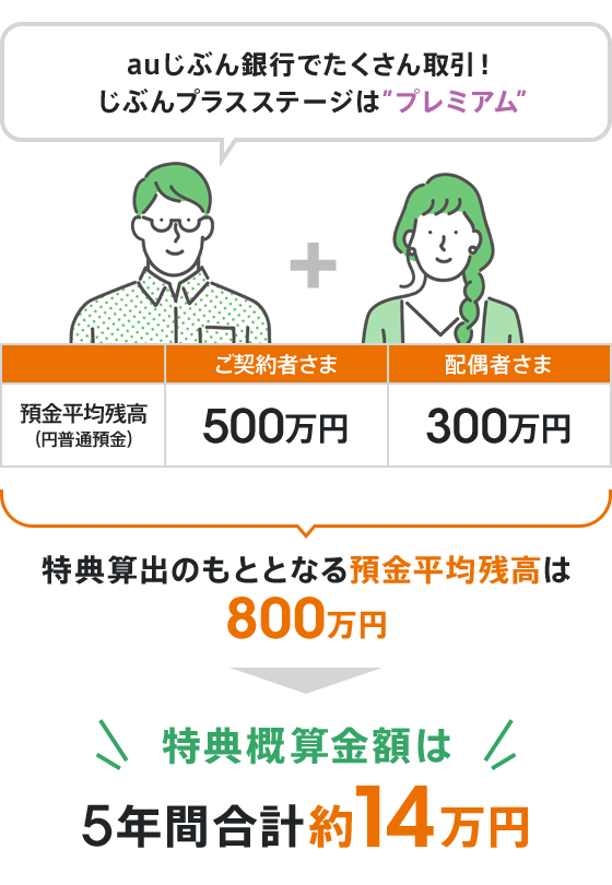 auじぶん銀行でたくさん取引！じぶんプラスステージはプレミアム