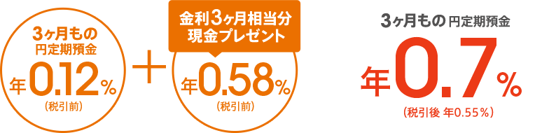 3ヶ月もの円定期預金の通常金利に加えて年率0.58％（税引前）分の金利相当分を現金プレゼントで、3ヶ月もの円定期預金が合計年率0.7％（税引後 年0.55％）